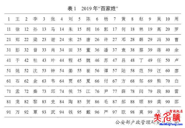 百家姓最新排名，公安部2019全國姓名起名報(bào)告