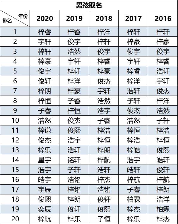 2020新生兒爆款名字出爐!"梓睿"、“梓晴”領銜廣東佛山新生兒名字榜首