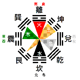 五行與天干、地支、方位的對應關系